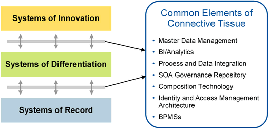 Gartner Pace Layers Pace Layered Architecture